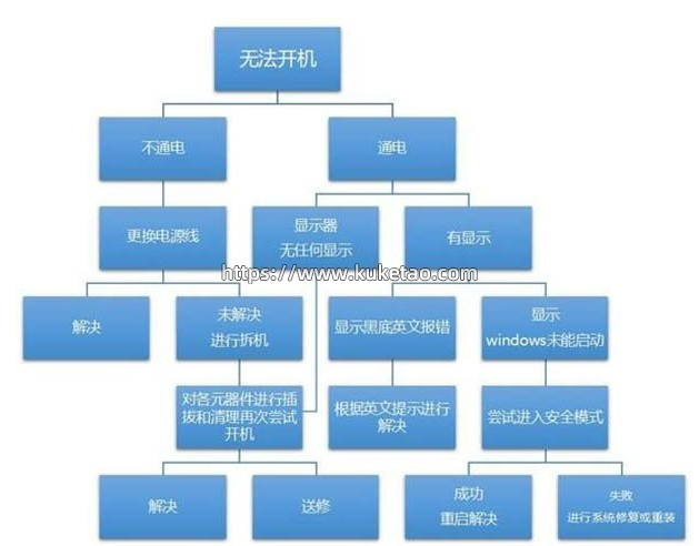 电脑启动不了 电脑启动不了
