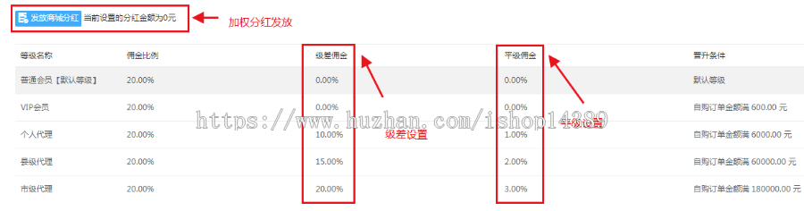 团队级差商城，平级，区域代理，股权商城，可二开