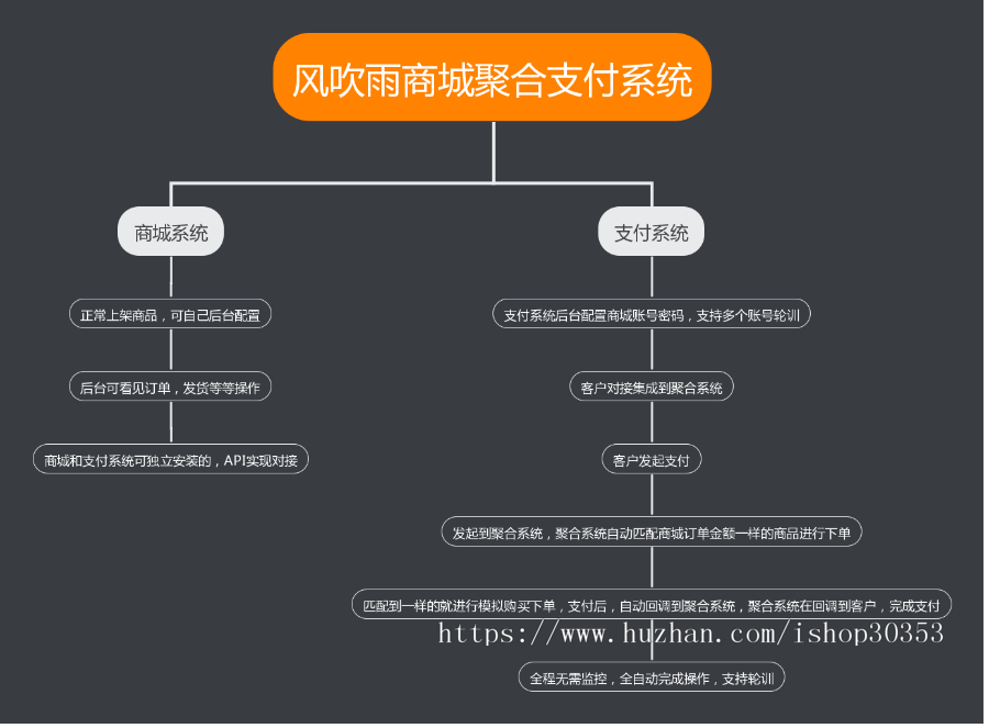 风吹雨伪商城聚合支付系统 新版聚合支付系统 第三方支付平台/用户审核