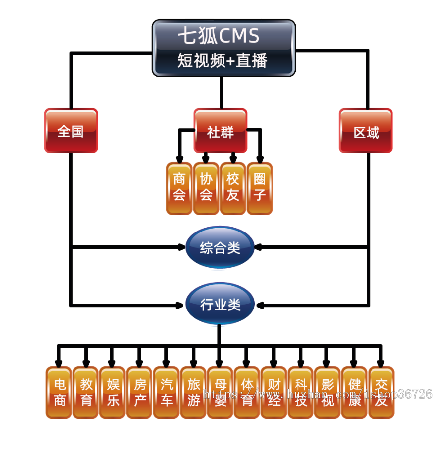 H5短视频源码-七狐短视频系统 多功能 APP+H5+小程序 终生使用 可二开