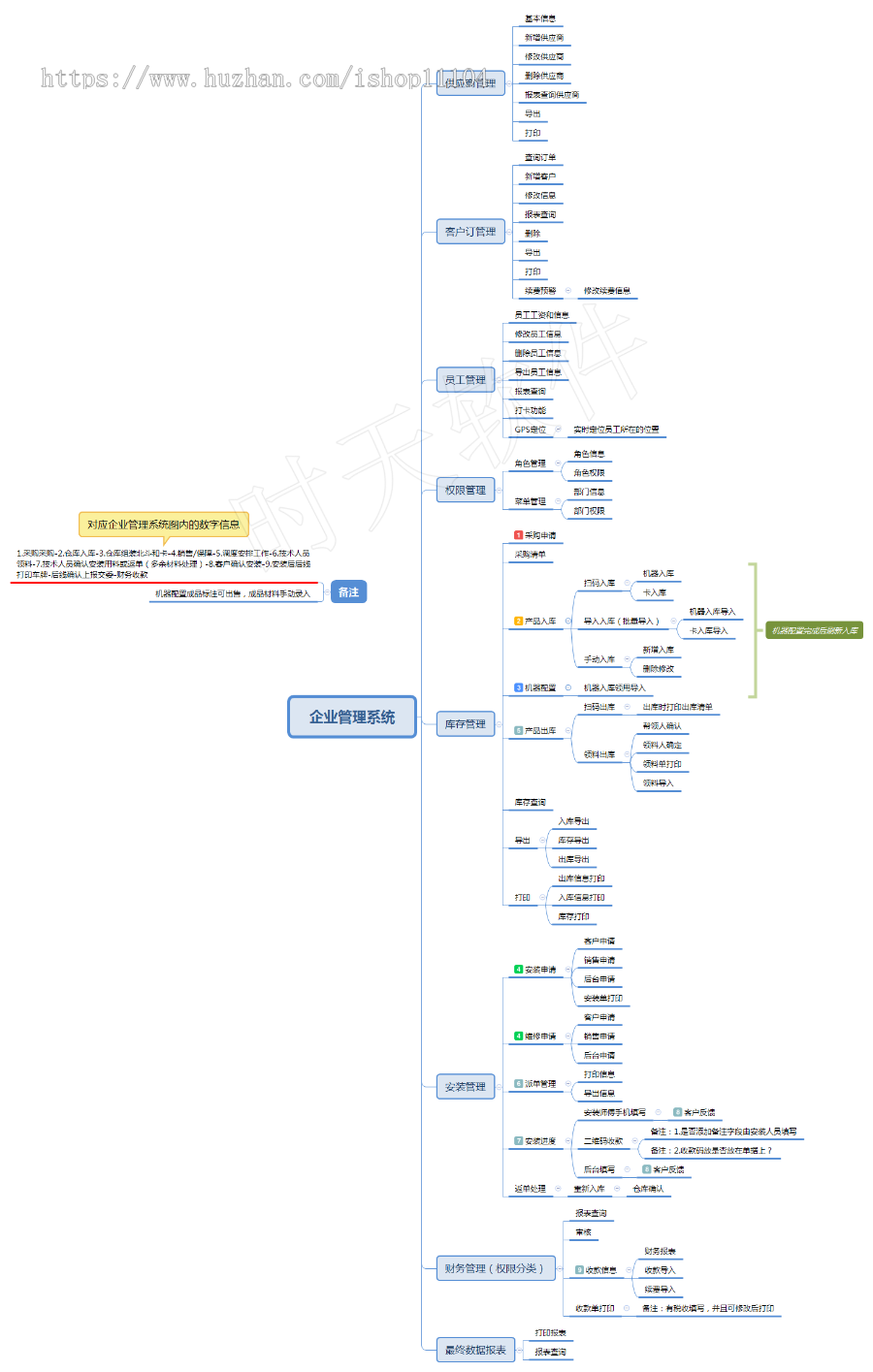 大型企业ERP，企业人员管理。java版