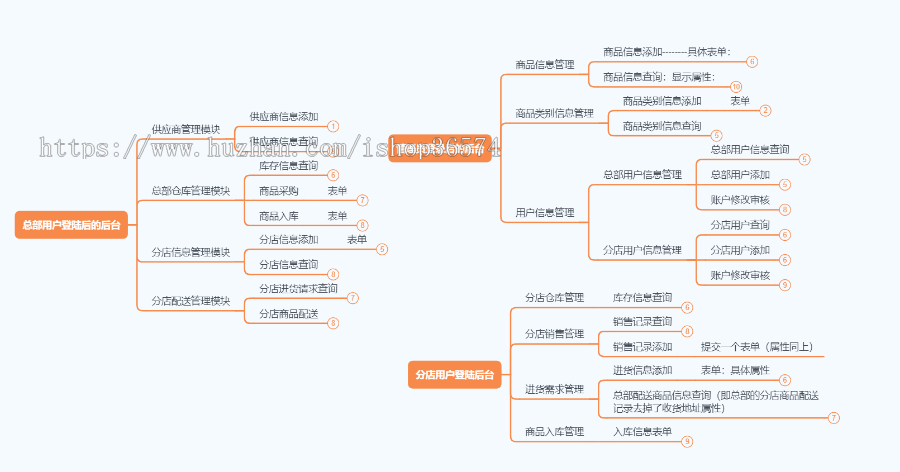 SSM连锁社区便利店管理系统