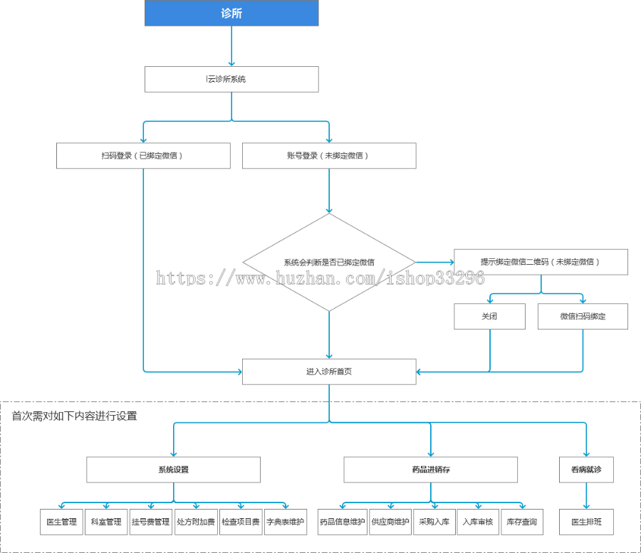 Thinkphp医院管理系统进销存系统看病就诊系统