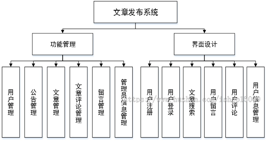 【jsp毕业设计】文章发布系统的设计与实现（论文任务书PPT+代码+数据库+视频）