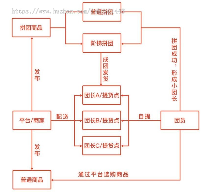 社区团购1.5小程序开源源码可过审，支持二开