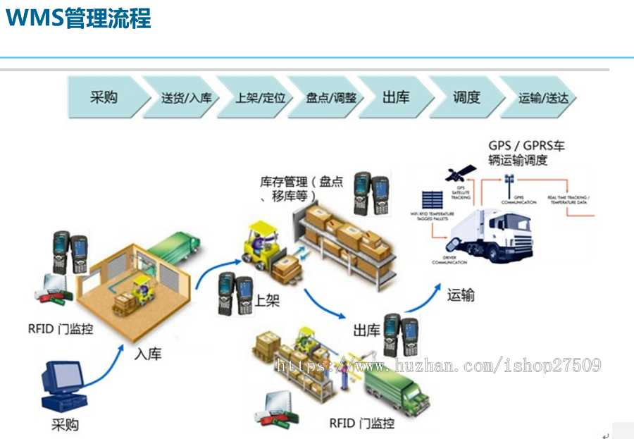 流通、制造行业WMS系统运营开源版