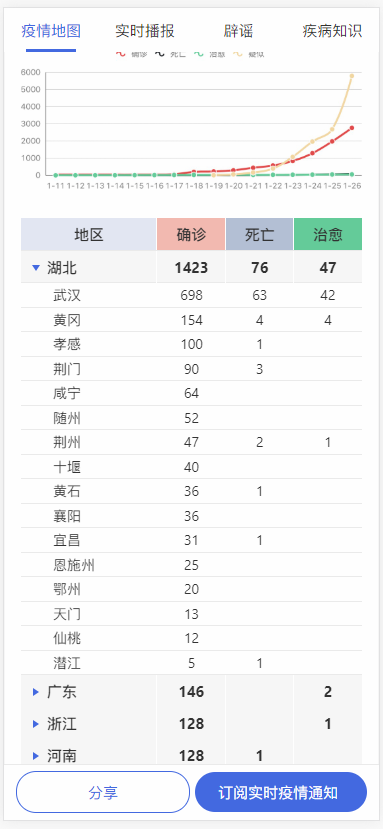 （好评免费送）全国新型冠状病毒肺炎疫情实时图HTML源码/上传即用/实时播报/辟谣平台/