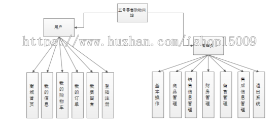 【思源毕业设计】jsp2141五号店零食购物网站ssh