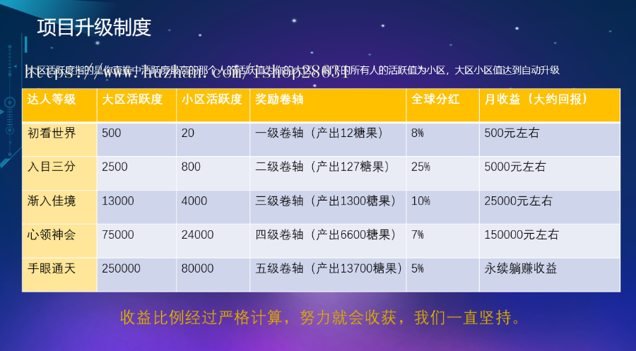 【运营版】区块链源码/智慧晶/趣看点/全球看点/趣分类/大小区活跃度升级制度