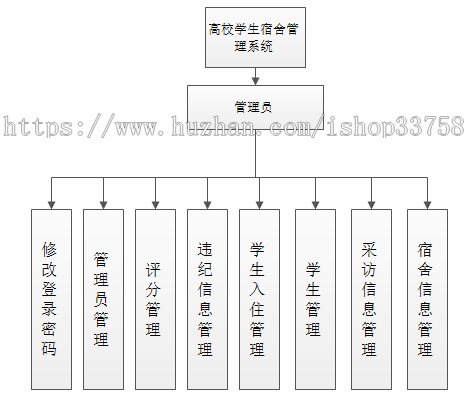 JSP+MYSQL学生公寓管理系统（javabean）
