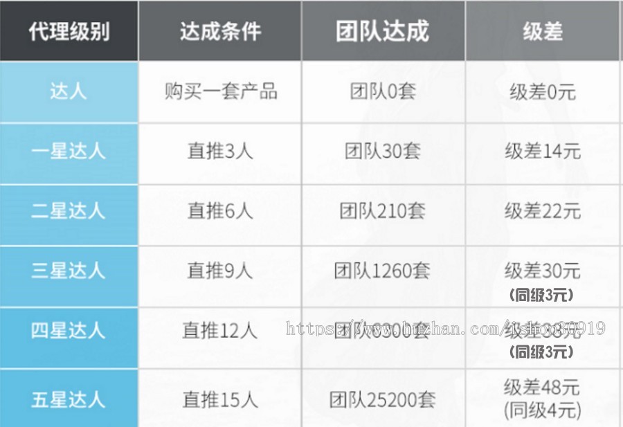 【运营版】股东分红/级差/团队分红/平级奖/推荐奖商城公众号小程序手机wap端 
