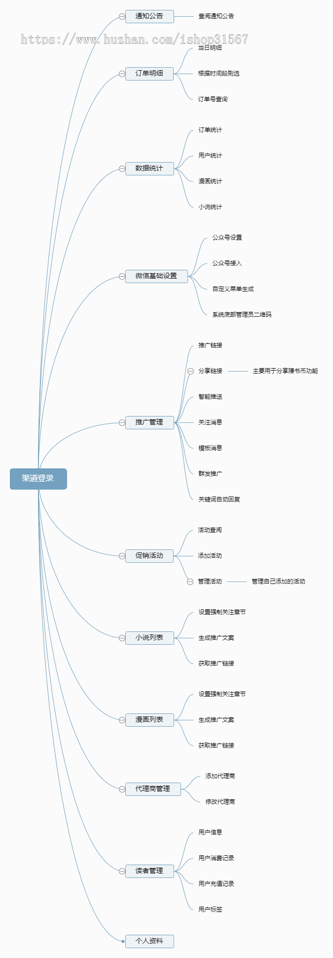 2019暴利：小说漫画听书分销系统，附赠采集教程+漫画小说资源+采集工具和规则