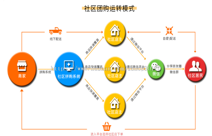 正版-挚慧云社区团购-包售后、更新-打通一百米的线上物流