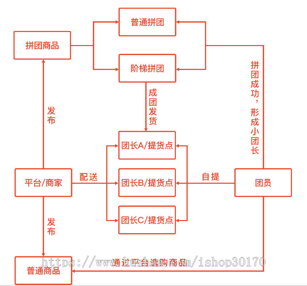 正版-挚慧云社区团购-包售后、更新-打通一百米的线上物流