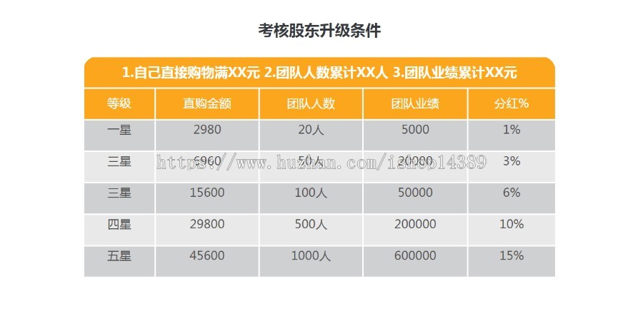 股东级差,团队,平级奖,见点奖,推荐奖分红商城开发