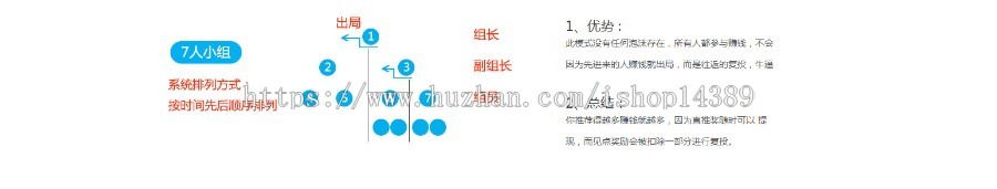 直销公排模式商城开发,对碰奖,双轨,多轨,太阳线,报单奖,推荐奖,见点奖,分红奖