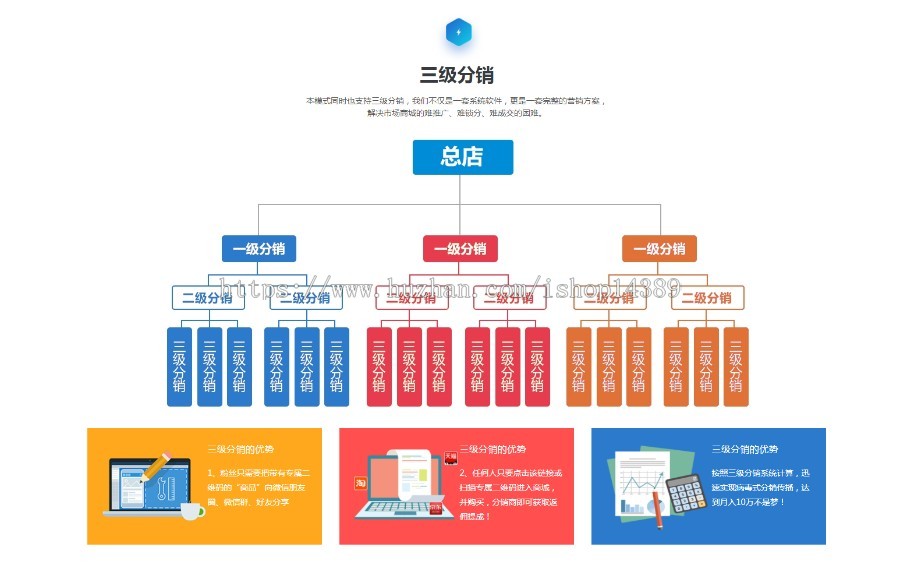 直销公排模式商城开发,对碰奖,双轨,多轨,太阳线,报单奖,推荐奖,见点奖,分红奖