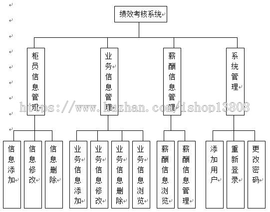 Java 银行柜员业务绩效考核系统的设计与实现源码+数据库+文档+项目辅导视频