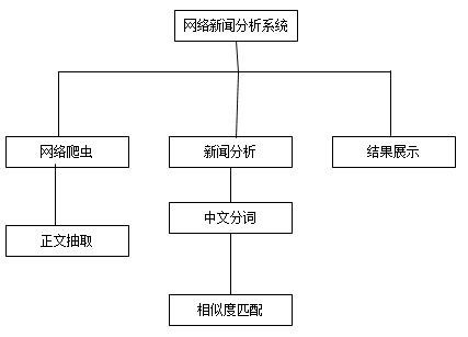 【毕业设计大作业】基于Javaee 网络爬虫技术的网络新闻分析(论文+代码+视频)