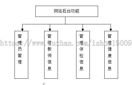 【毕业设计大作业】基于ssh的java面向特定群体的健康管理平台设计与实现毕业设计