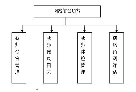 【毕业设计大作业】基于ssh的java面向特定群体的健康管理平台设计与实现毕业设计