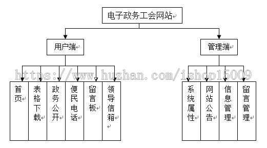 【毕业设计大作业】基于Javaee的电子政务网的设计与实现(含论文+源码+视频+数据库)