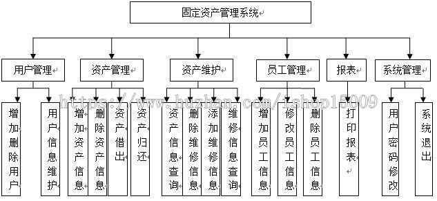 【毕业设计大作业】基于javaee的固定资产管理系统（含源码+论文资料+视频+数据库）