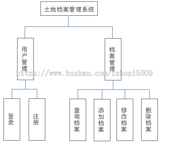 【毕业设计大作业】基于javaEE的土地档案管理系统(源码+视频+论文+PPT+数据库)