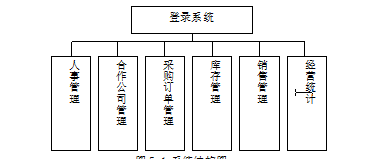 【毕业设计大作业】Java ee百货中心供应链管理系统（含论文+源码+视频教程+数据库）
