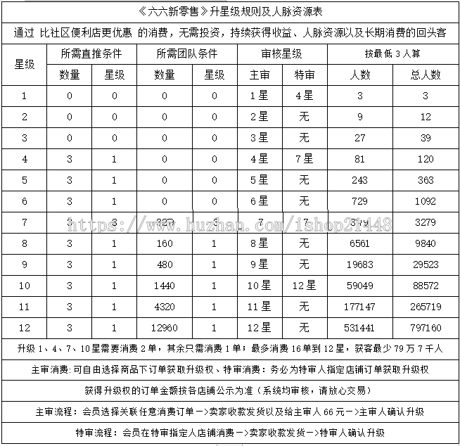 新创客新拓客新零售十二星自动销售及人脉系统
