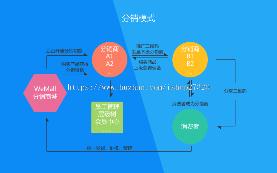 WeMall三级分销商城系统积分商城全返 源码 一键更新 免费安装 