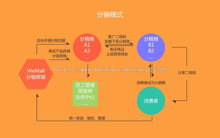 WeMall三级分销多店铺微信商城系统源码 商家入驻 一键更新 免费安装 