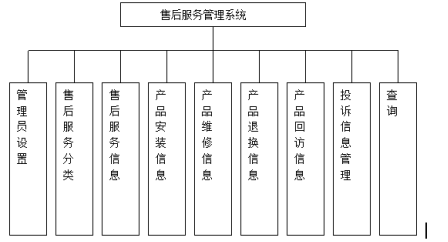 Java 售后服务管理系统源码+数据库+文档论文+视频