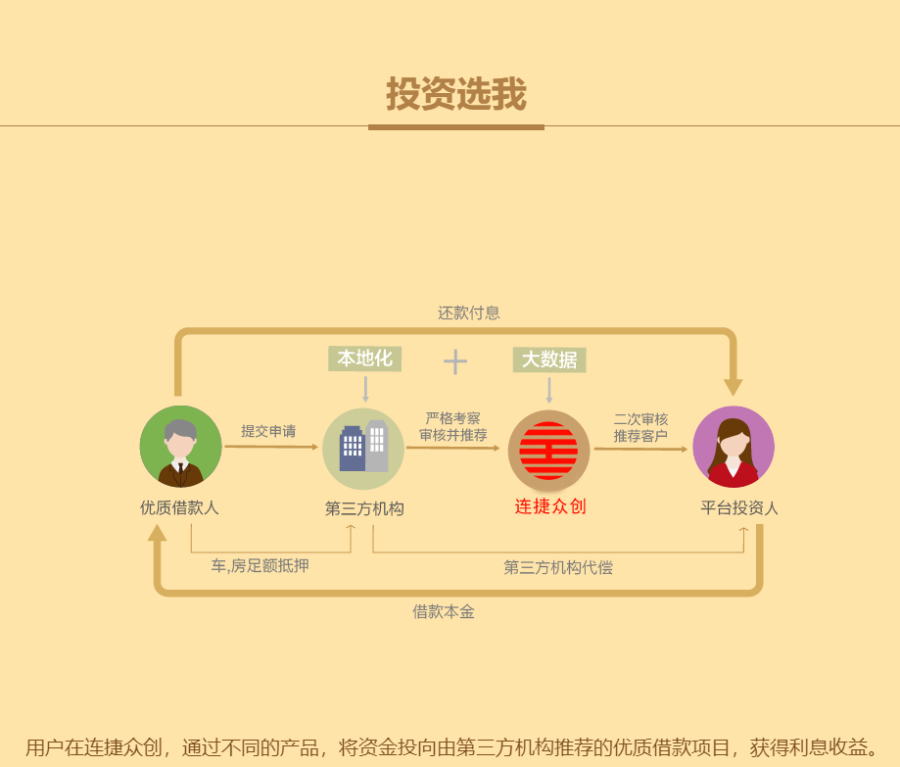 互联网金融，php理财平台/金融理财系统源码