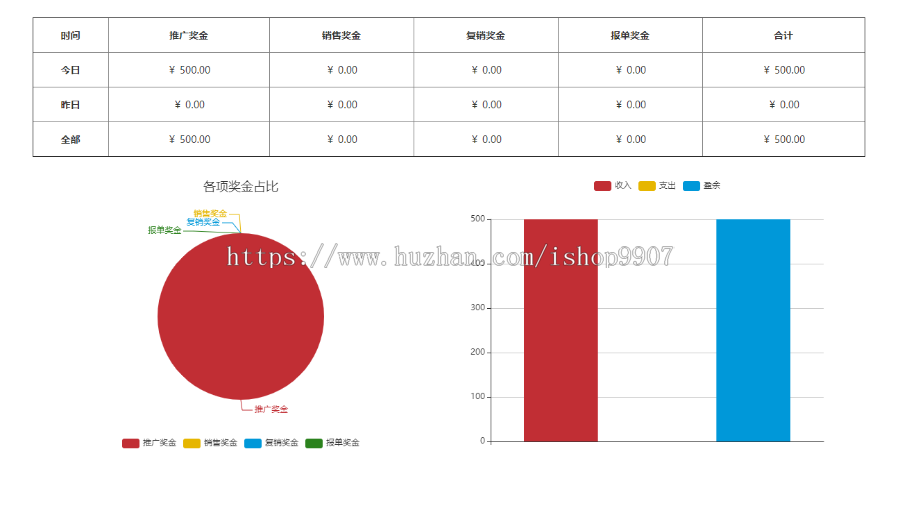 2019太阳线直销会员管理系统源码,单级推荐奖,复消奖,销售奖,报单奖