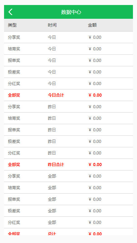 太阳线直销系统源码,2019年开发,极差奖,分享奖,培育奖,报单奖,分红奖