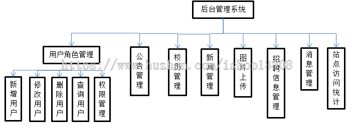 Java ssm 校园门户网站+后台管理系统源码+数据库+需求文档