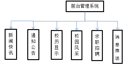 Java ssm 校园门户网站+后台管理系统源码+数据库+需求文档