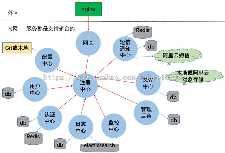 企业快速应用微服务项目springcloud源码+讲解视频oauth2认证授权spring