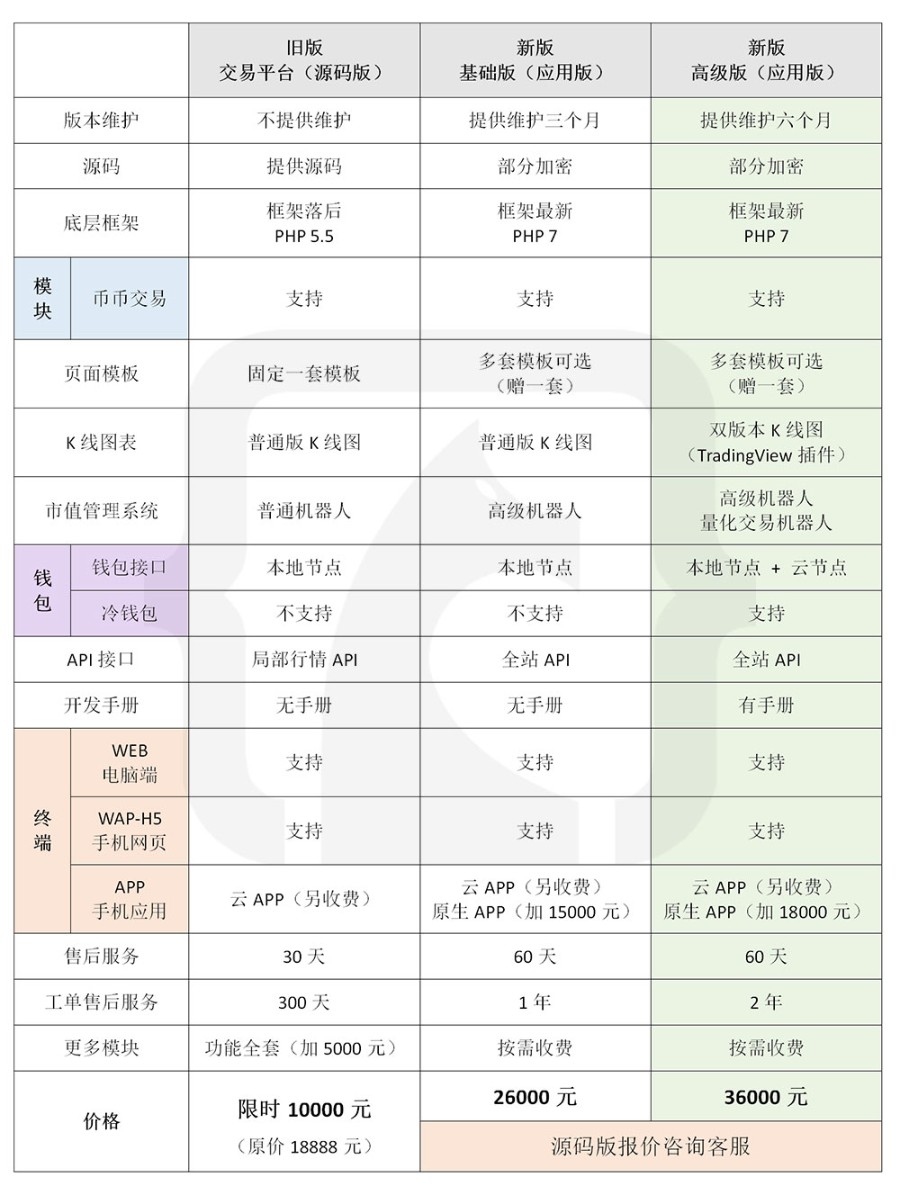 【大特价】数字资产交易所|交易挖矿|锁仓生息|C2C交易|多币接口ETH BTC|区块链交易平台
