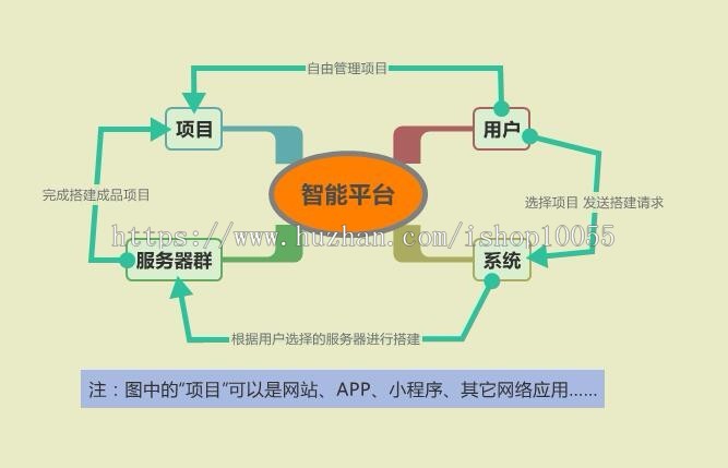 【正版授权】自动建站系统丨虚拟源城丨智能建站平台 丨云搭建丨 v1.0.6
