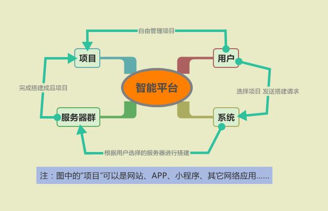 全自动智能建站系统 成品项目搭建平台源码 一键生成 站群 云搭建