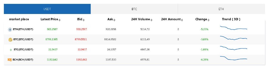 交易所/区块链/交易系统/虚拟币/币币交易平台/以太坊/代币/BTC币【精品/