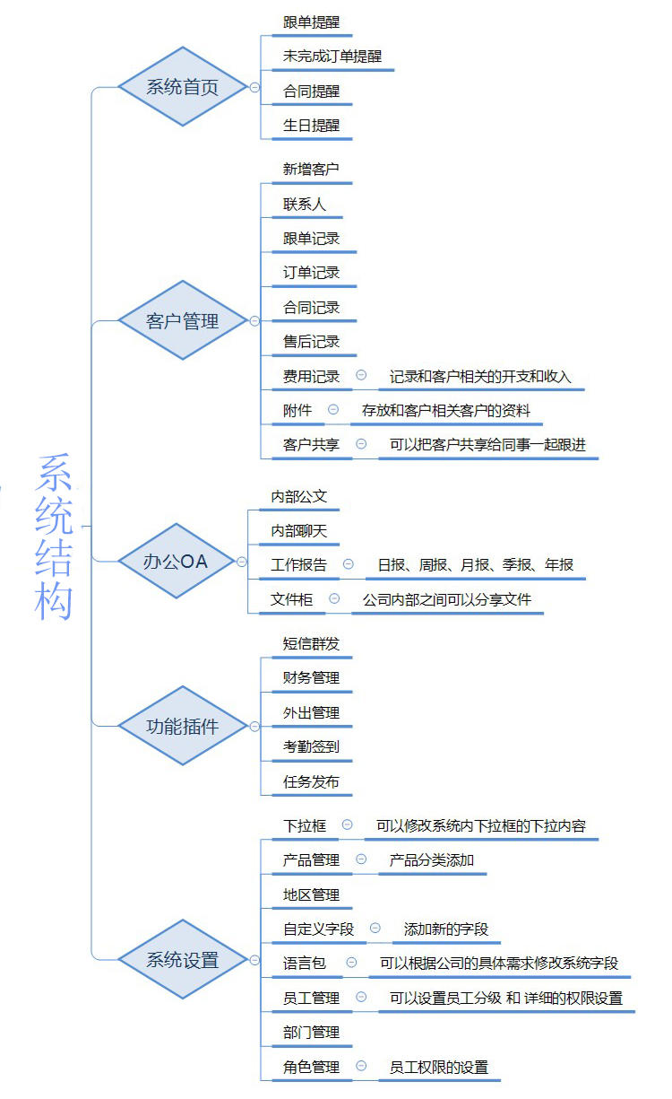 销售客户关系管理系统网络版带手机版crm客户管理软件asp源码