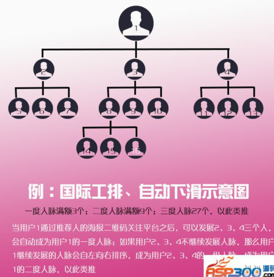 三维九度分销|三三复制商城,新玩法+自动下滑+国际大小公排+**秒返+无限复投