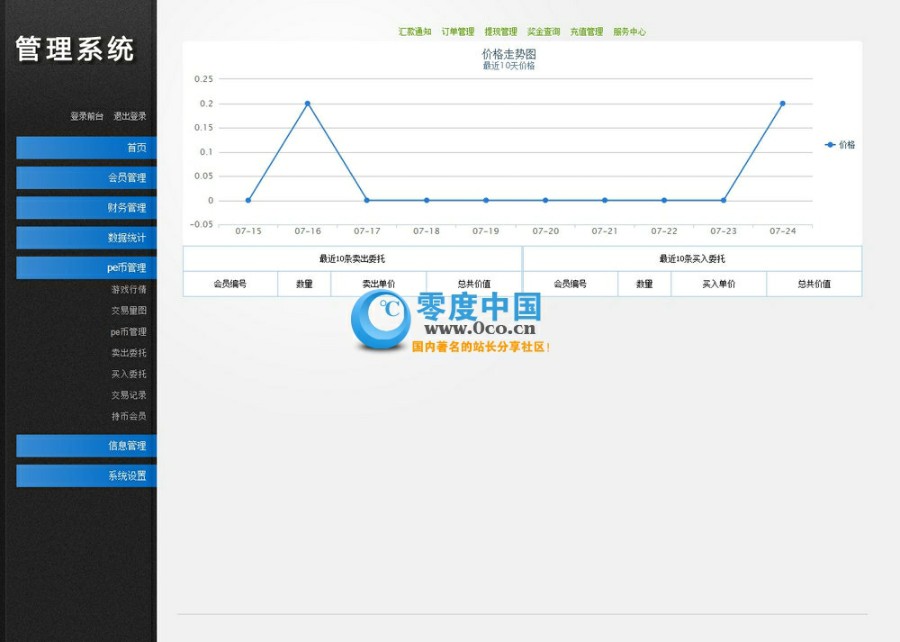 拆 分盘三进三出 股权拆分 新三盘分盘循环拆分系统源码 数字虚拟货币运营必备