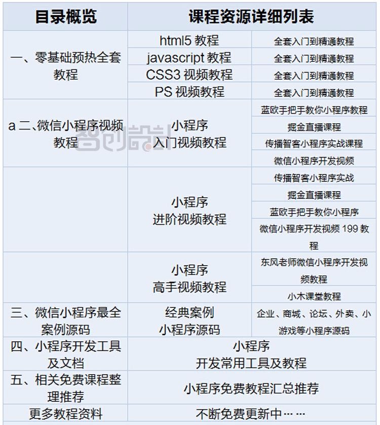 微信小程序全套视频教程源码应用号更新零基础学习小程序开发模版