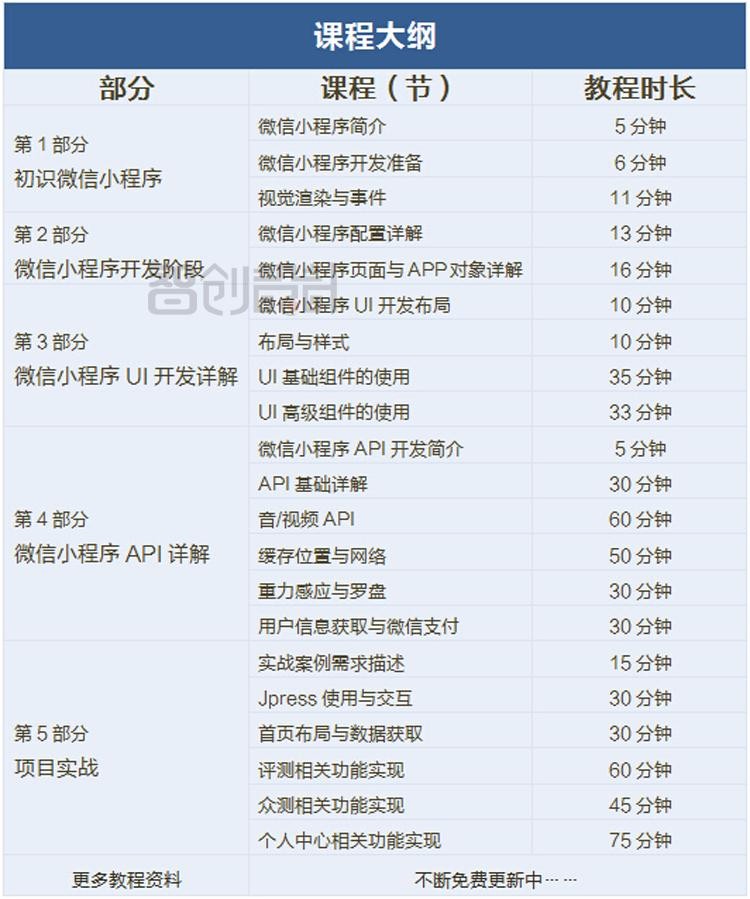 微信小程序全套视频教程源码应用号更新零基础学习小程序开发模版