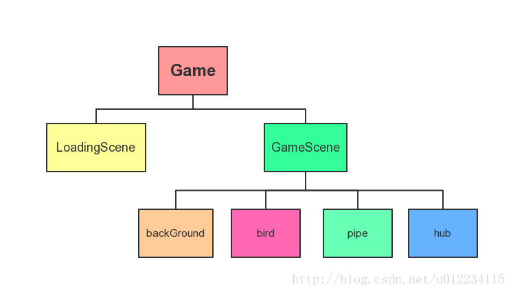 cocos2d-x源码 / Flappy Bird 