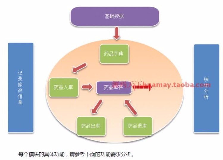 医药之星V7源码 大型医药管理系统源码 医药行业系统源码 PB源码